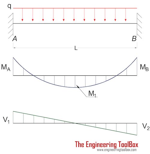 Beam fixed at both ends - uniform load