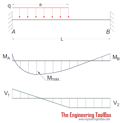 Beam fixed at both ends - partly uniform load
