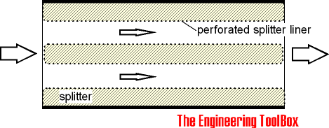 Dissipative noise silencer