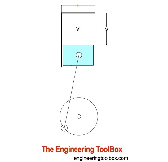 Piston engine - bore, stroke and displacement Piston engine - bore, stroke and displacement