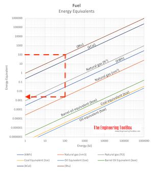 Fuel energy equivalents chart - example Fuel energy equivalents chart - example