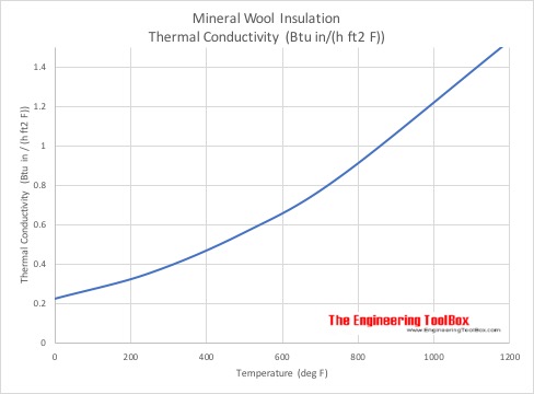 Mineral wool - Thermal Conductivity - Imperial  Units