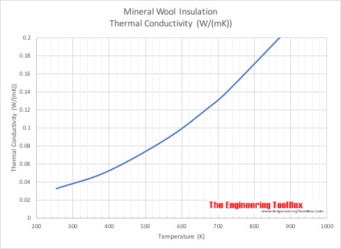Mineral wool - Thermal Conductivity - Metric Units