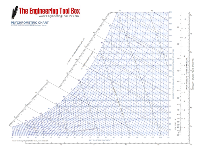 Psychrometric chart