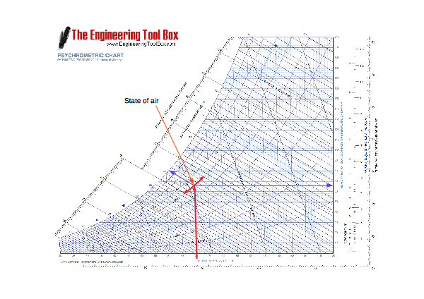 How to use a psychrometric chart How to use a psychrometric chart