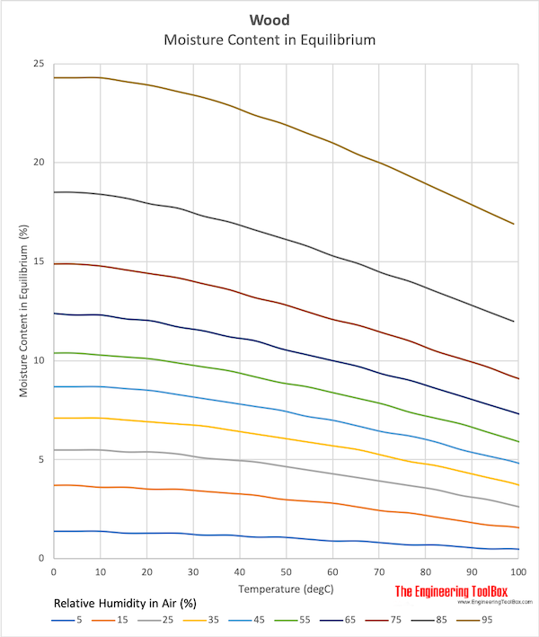 Moisture content of wood in equilibrium with relative humidity and temperature - Celsius Moisture content of wood in equilibrium with relative humidity and temperature - Celsius