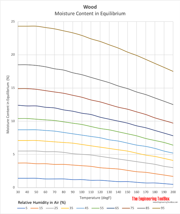 Moisture content of wood in equilibrium with relative humidity and temperature - Fahrenheit Moisture content of wood in equilibrium with relative humidity and temperature - Fahrenheit