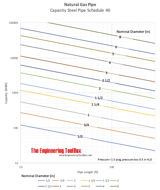 natural gas pipe capacity diagram - MBH, psi and ft