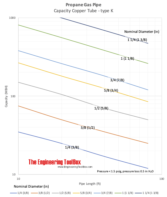 Propane gas pipe sizing of copper pipe type k - diagram