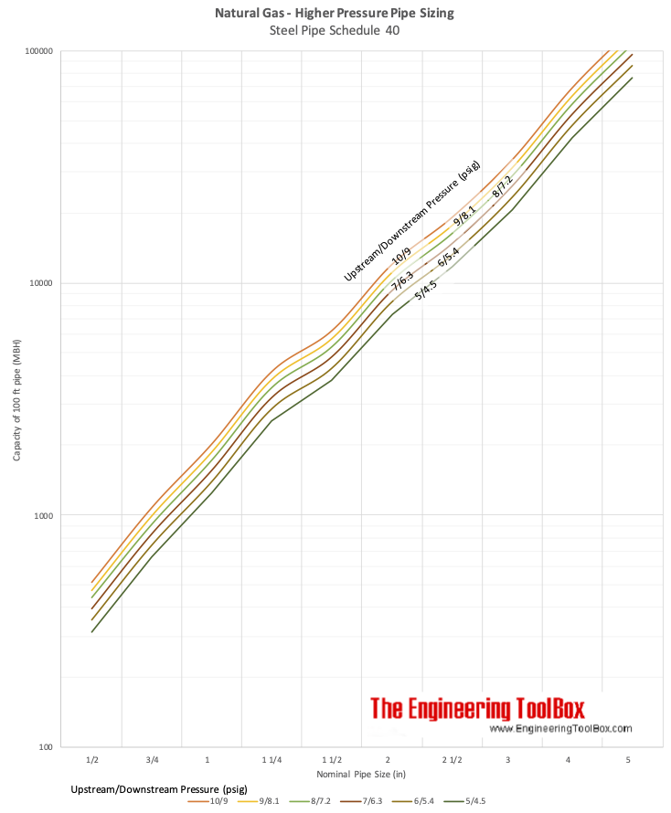natural gas pipe capacity diagm 