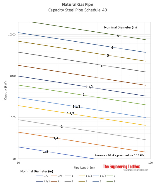Natural gas pipe capacity diagram - kW, kPa and meter