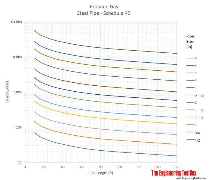 Propane gas pipe sizing diagram - imperial units feet