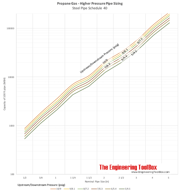 Propane gas pipe sizing diagram - psi