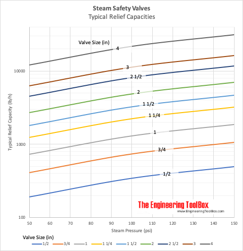 Steam safety valves capacity chart