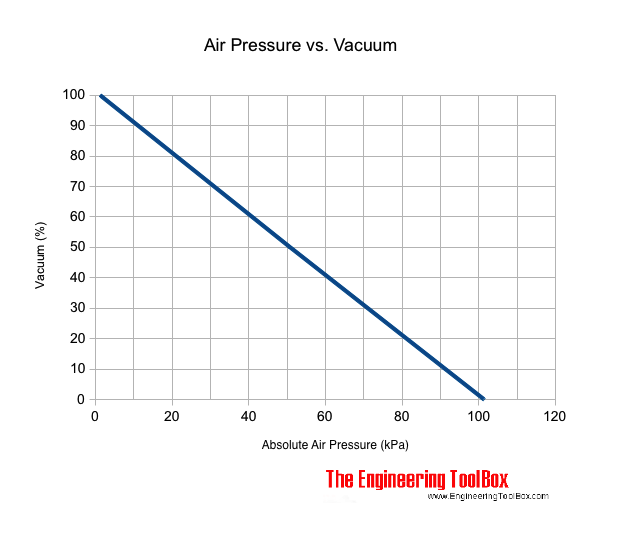 air pressure versus vacuum