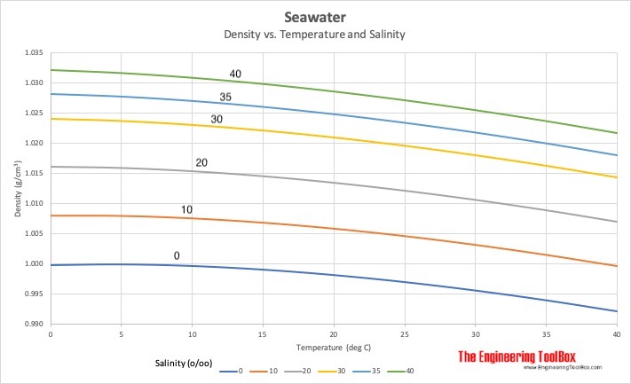 Density of seawater vs. temperature and salinity