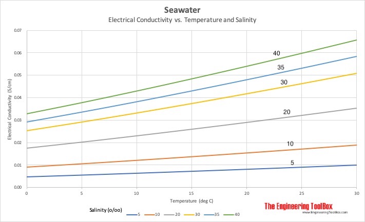 Electrical conductivity of seawater vs. temperature and salinity