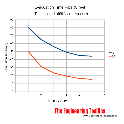 vacuum evacuation time pipe