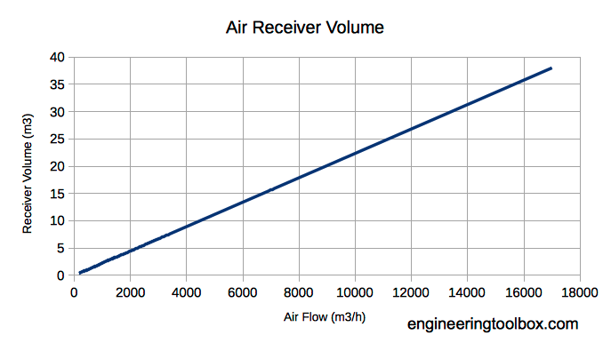 compressed air - air flow and size of receivers compressed air - air flow and size of receivers