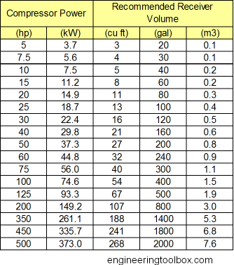 compressed air power and recommended air receiver volume