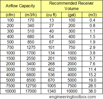 compressed air volume flow and recommended air receiver volume