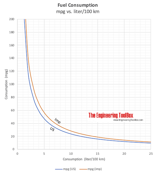 Fuel consumption - liter per 100 km vs U.S. and Imperial mpg 