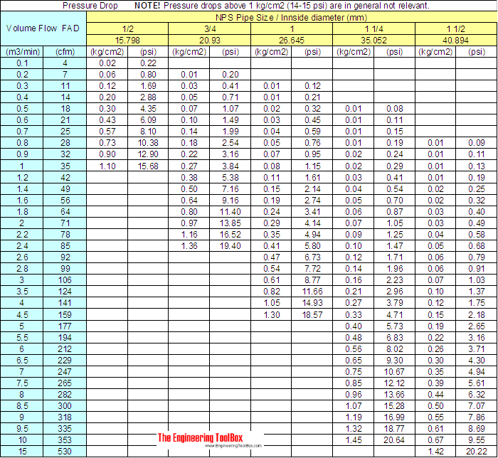 compressed air pipeline pressure drop table