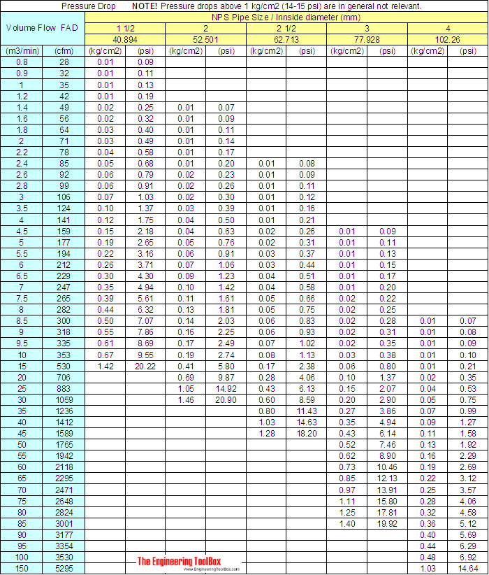 compressed air pipeline pressure drop table