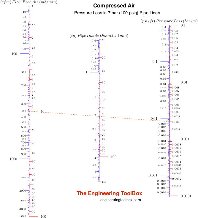 Compressed Air - Pressure Drop Nomogram