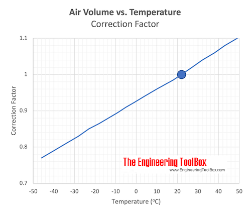 Air - Volume vs. Temperature Correction factor Air - Volume vs. Temperature Correction factor