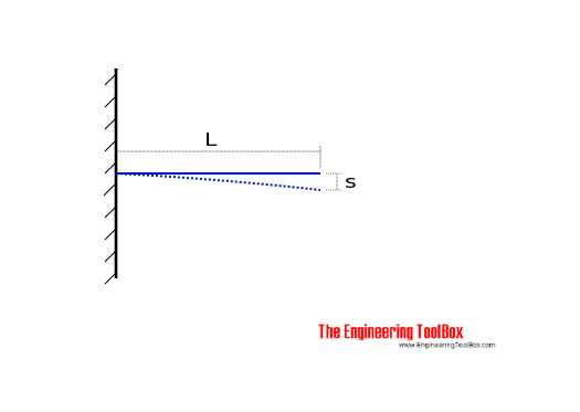 Bimetallic strips - temperature bending