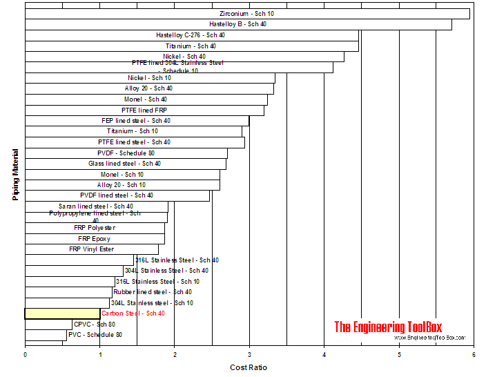 Piping - materials costs ratio