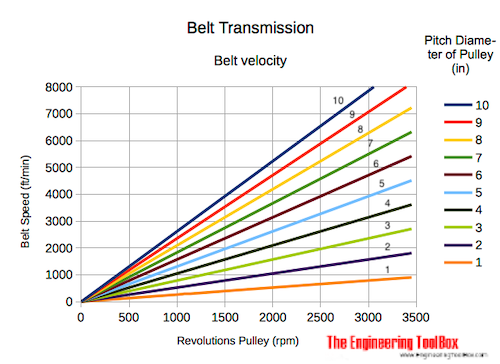 Belt transmission - pulley and belt velocity Belt transmission - pulley and belt velocity