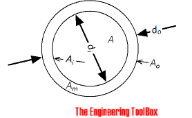 Pipe - diameter and cross sectional area