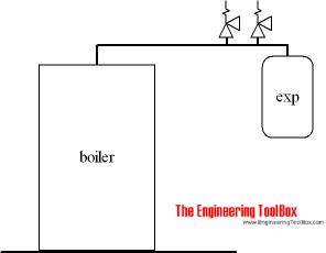 Water - Closed expansion tanks