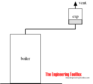 Open expansion tanks