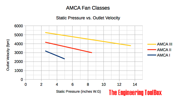 AMCA Fan Classes I II III - Static Pressure vs. Outlet Vleocity AMCA Fan Classes I II III - Static Pressure vs. Outlet Vleocity
