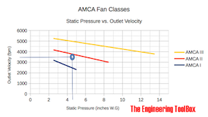AMCA Fan Classes I II III - Static Pressure vs. Outlet Vleocity - Example AMCA Fan Classes I II III - Static Pressure vs. Outlet Vleocity - Example