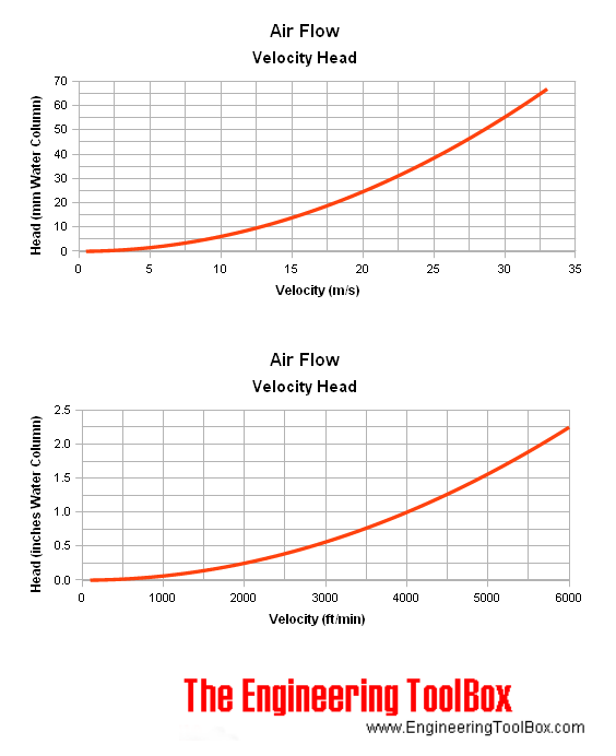 Air Flow - Velocity and Head