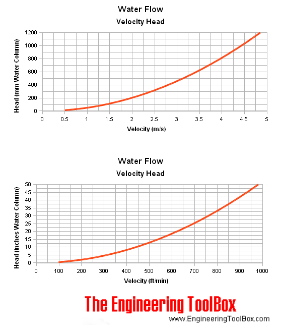 Water Flow - Velocity and Head