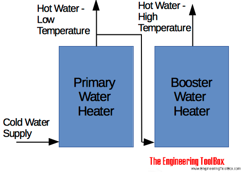 Domestic Hot Water Service Systems - Design Procedures