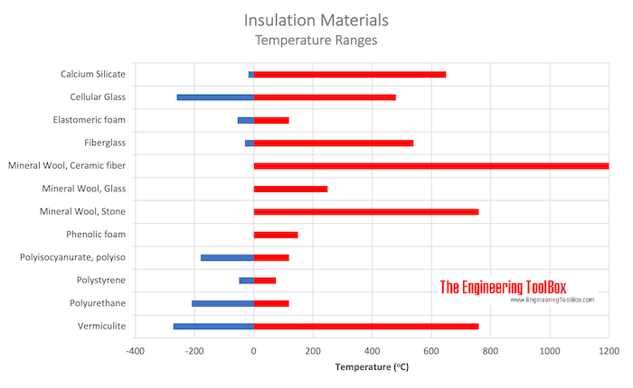 Insulation materials - temperature ranges
