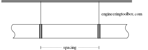 duct supports