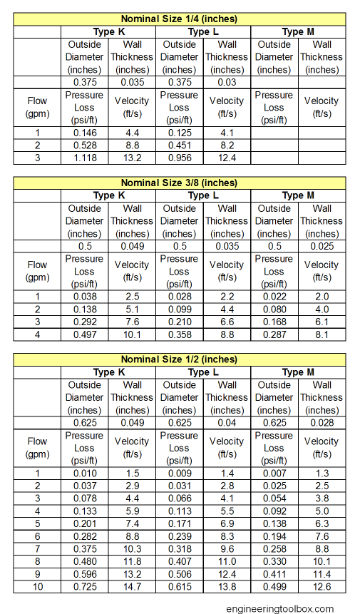 Copper tube type K, L and M - pressure loss table