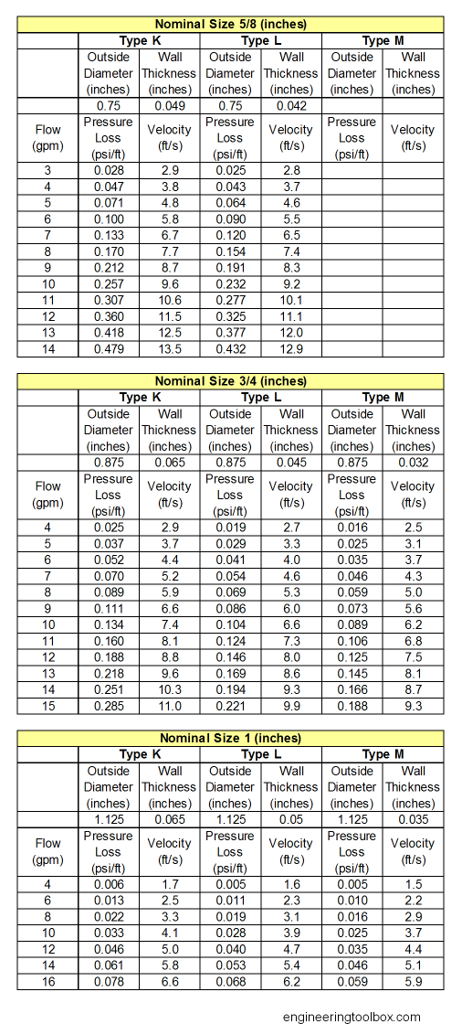 Copper tube type K, L and M - pressure loss table