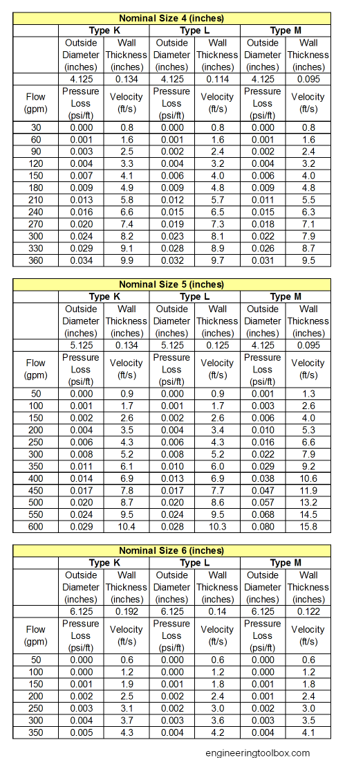 Copper tube type K, L and M - pressure loss table