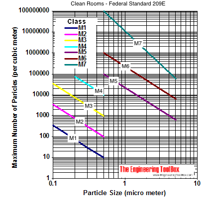 clean room classes and number size particles SI diagram clean room classes and number size particles SI diagram