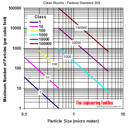 clean room classes and number size particles diagram clean room classes and number size particles diagram