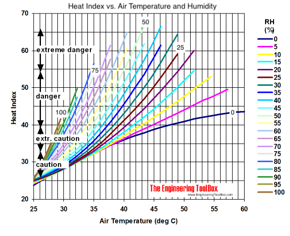 Heat index diagram - in degrees celsius