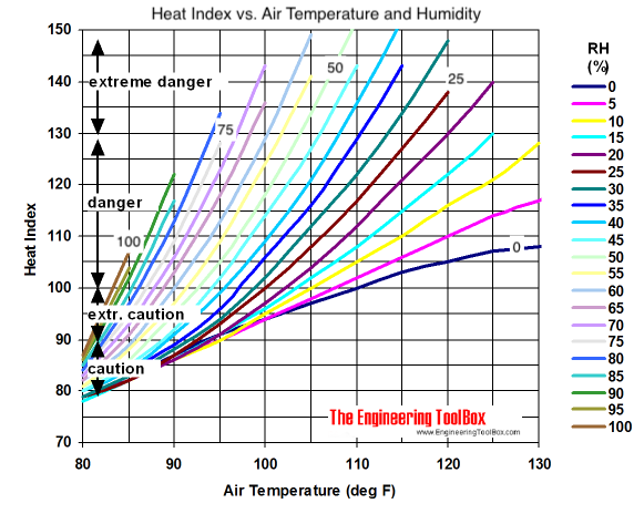 Heat index diagram in degrees fahrenheit